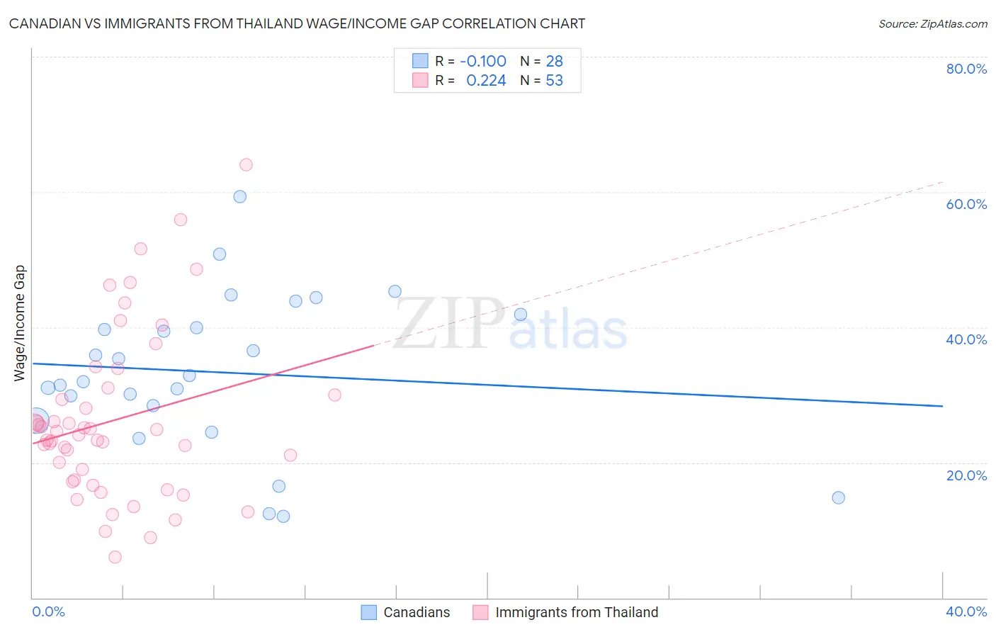 Canadian vs Immigrants from Thailand Wage/Income Gap