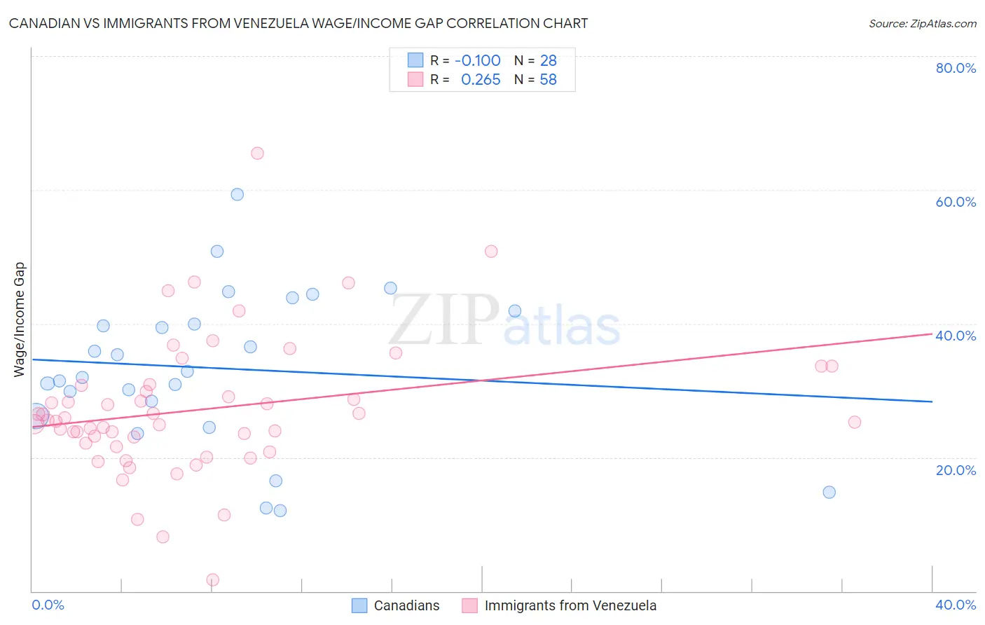 Canadian vs Immigrants from Venezuela Wage/Income Gap