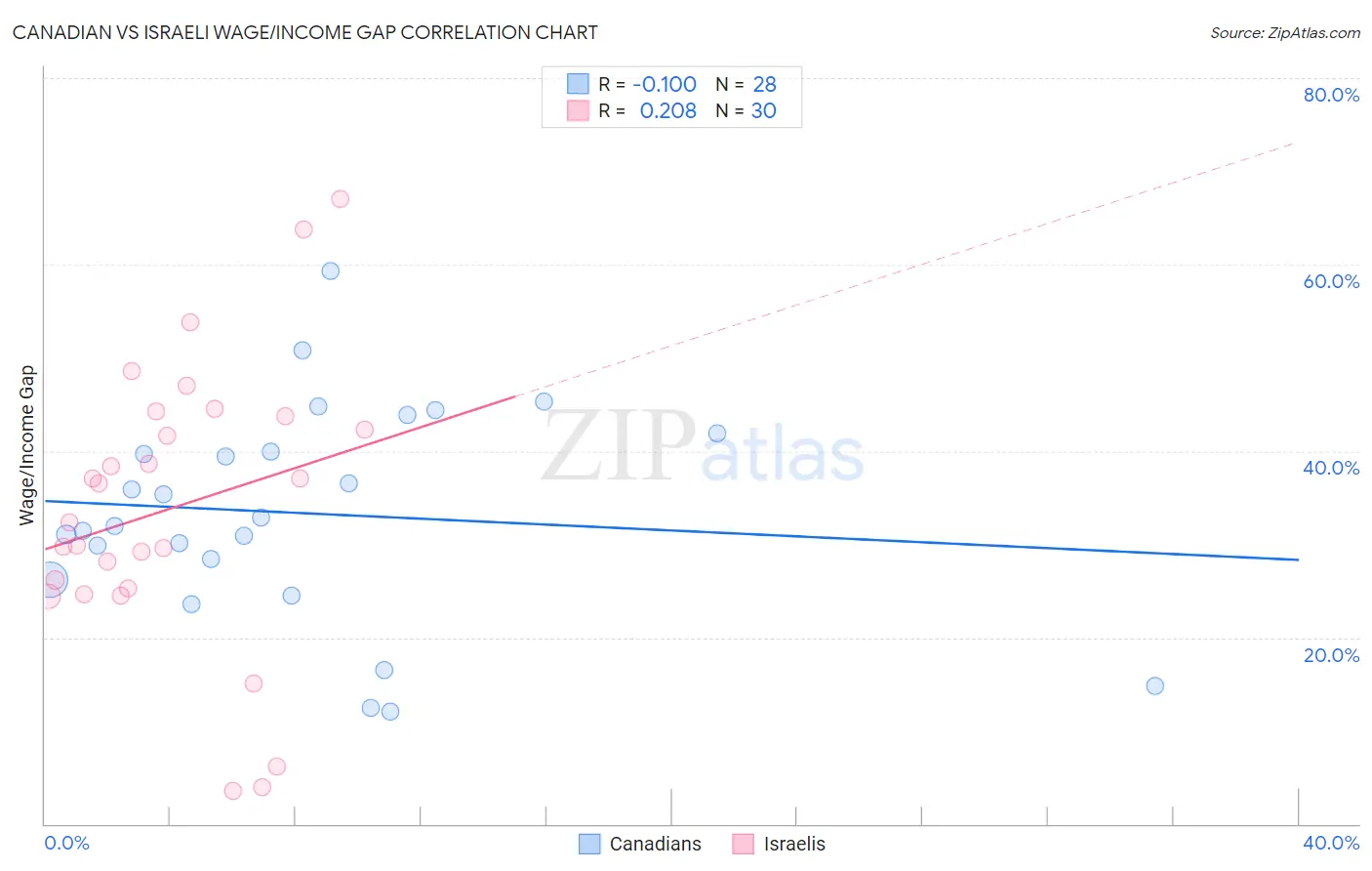 Canadian vs Israeli Wage/Income Gap