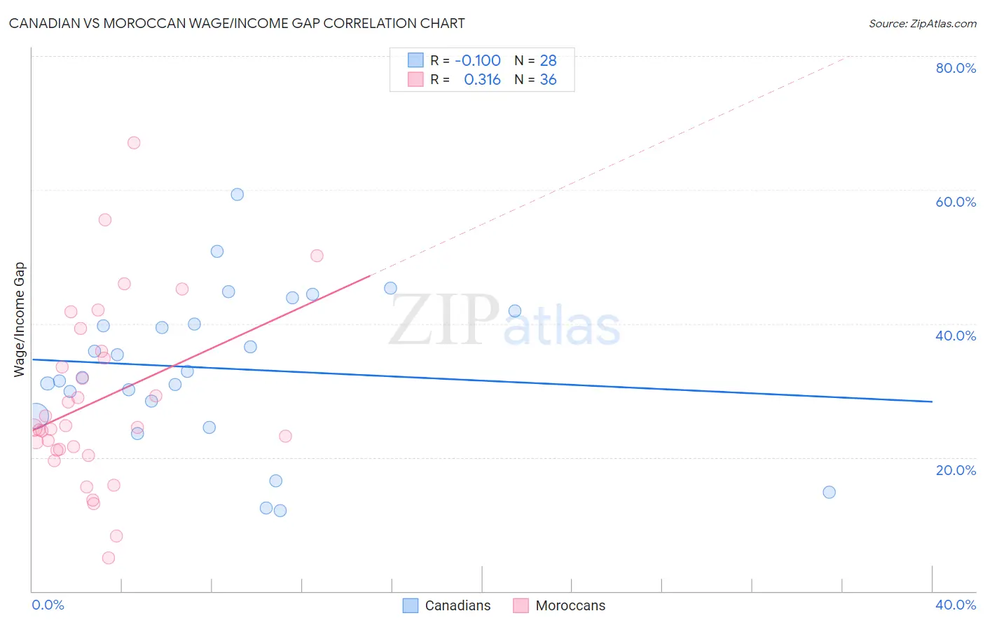 Canadian vs Moroccan Wage/Income Gap