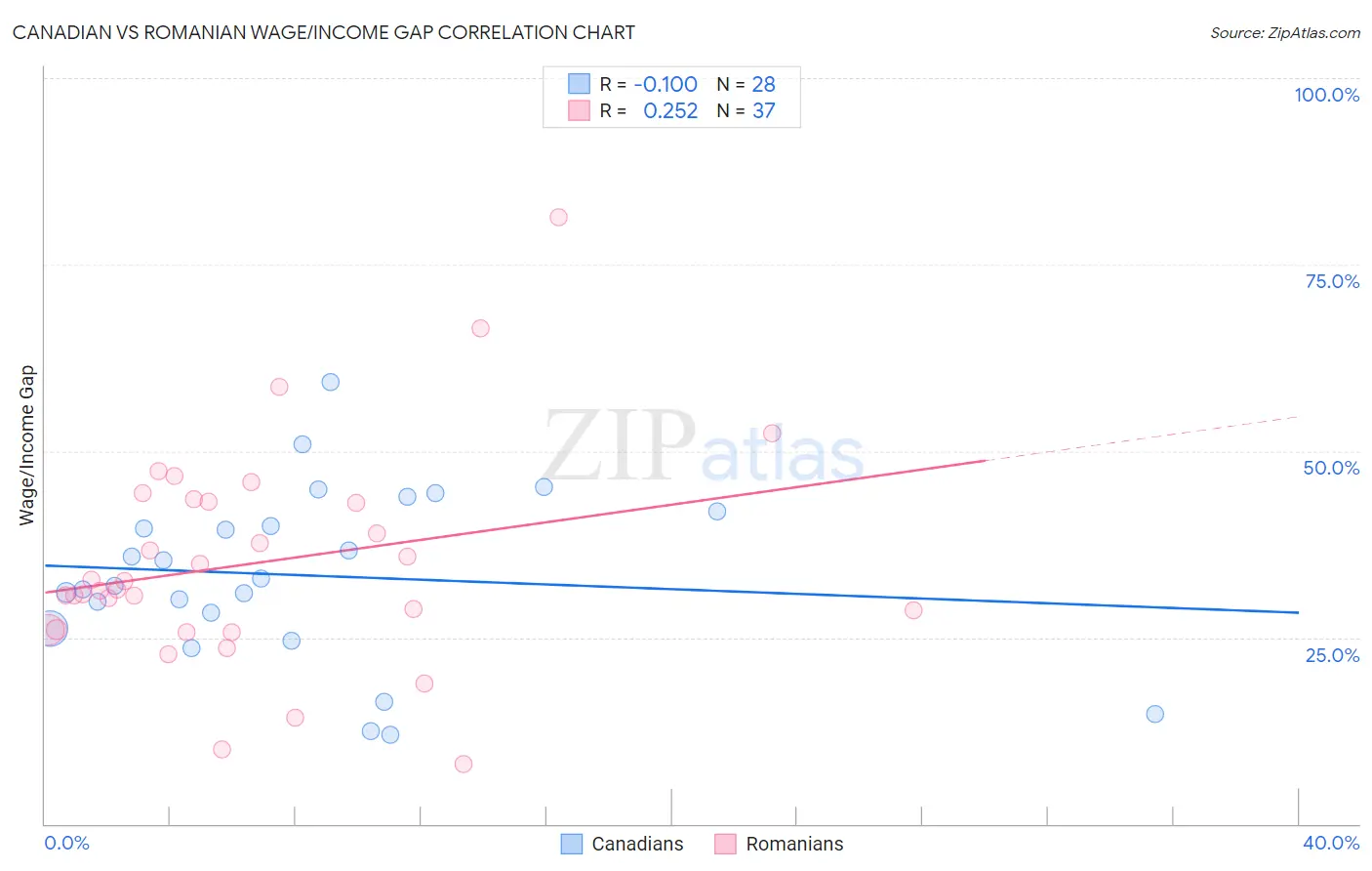 Canadian vs Romanian Wage/Income Gap