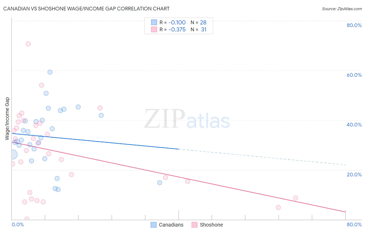 Canadian vs Shoshone Wage/Income Gap