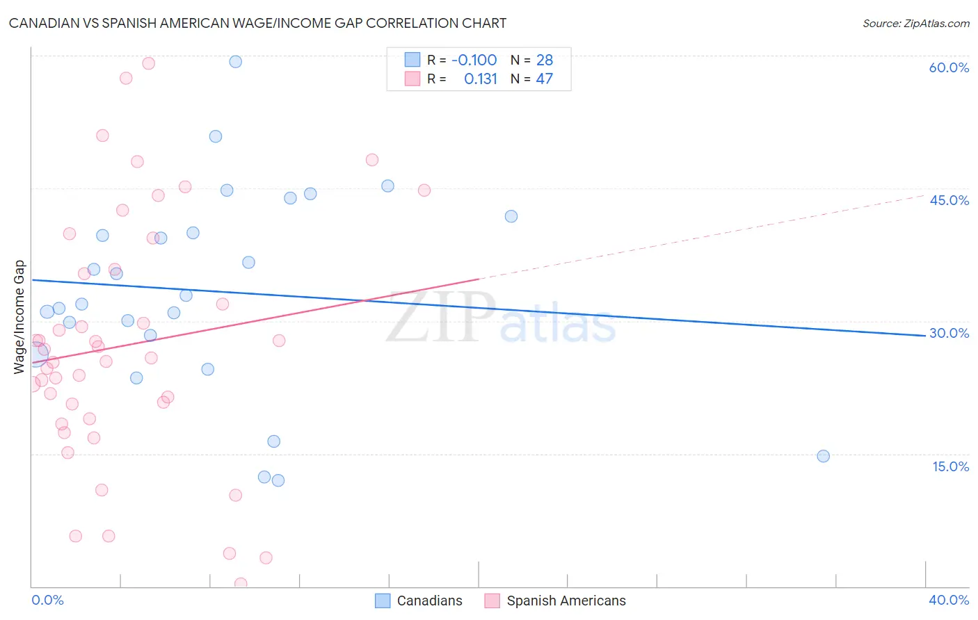 Canadian vs Spanish American Wage/Income Gap