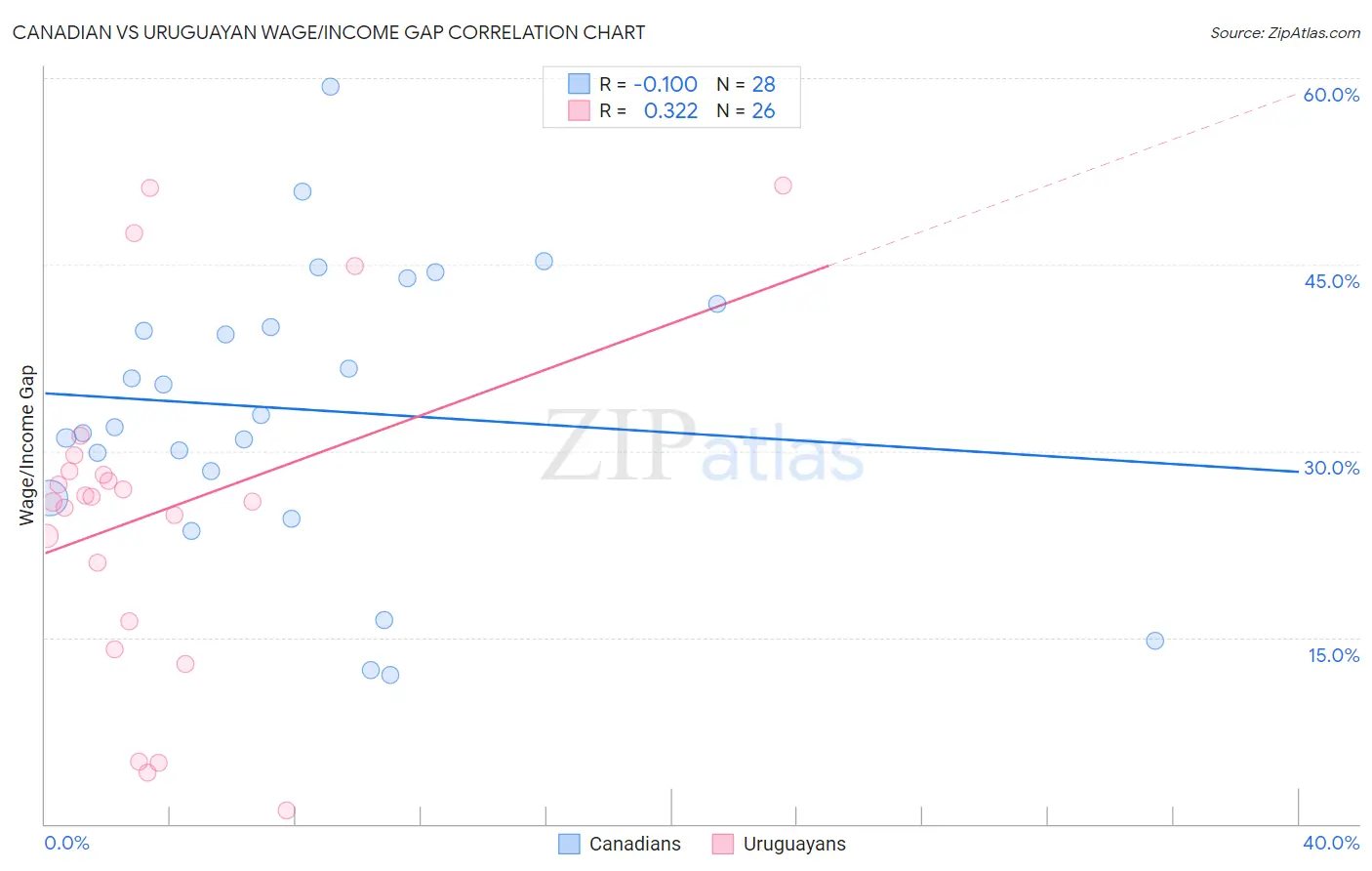 Canadian vs Uruguayan Wage/Income Gap