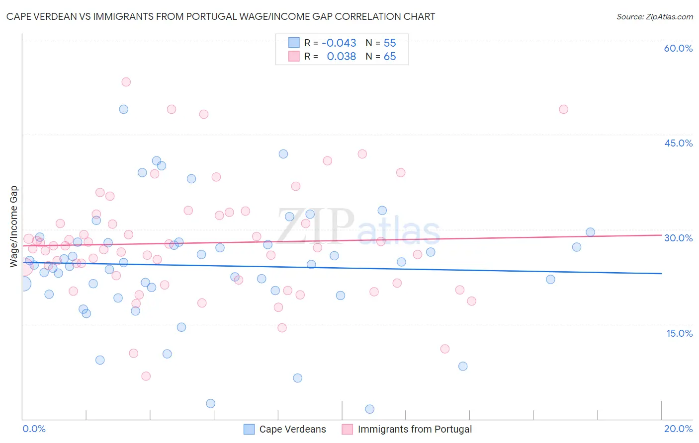 Cape Verdean vs Immigrants from Portugal Wage/Income Gap