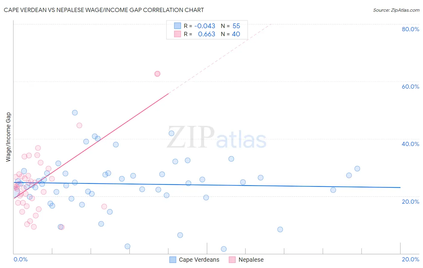 Cape Verdean vs Nepalese Wage/Income Gap
