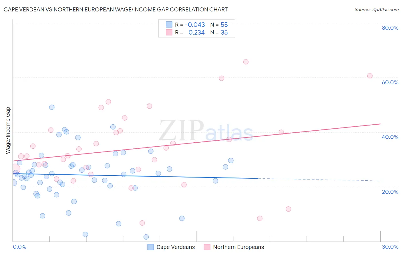 Cape Verdean vs Northern European Wage/Income Gap