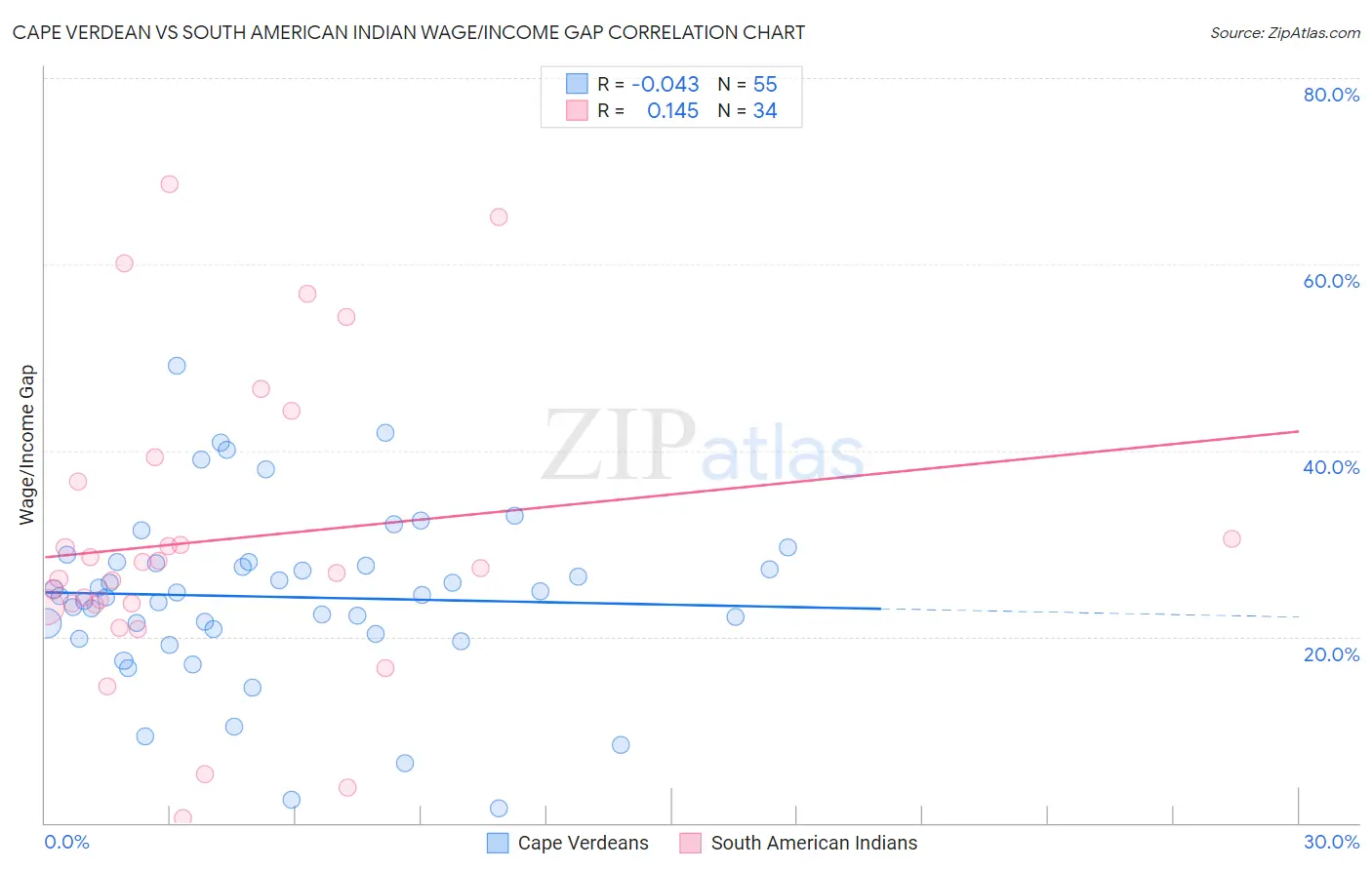 Cape Verdean vs South American Indian Wage/Income Gap