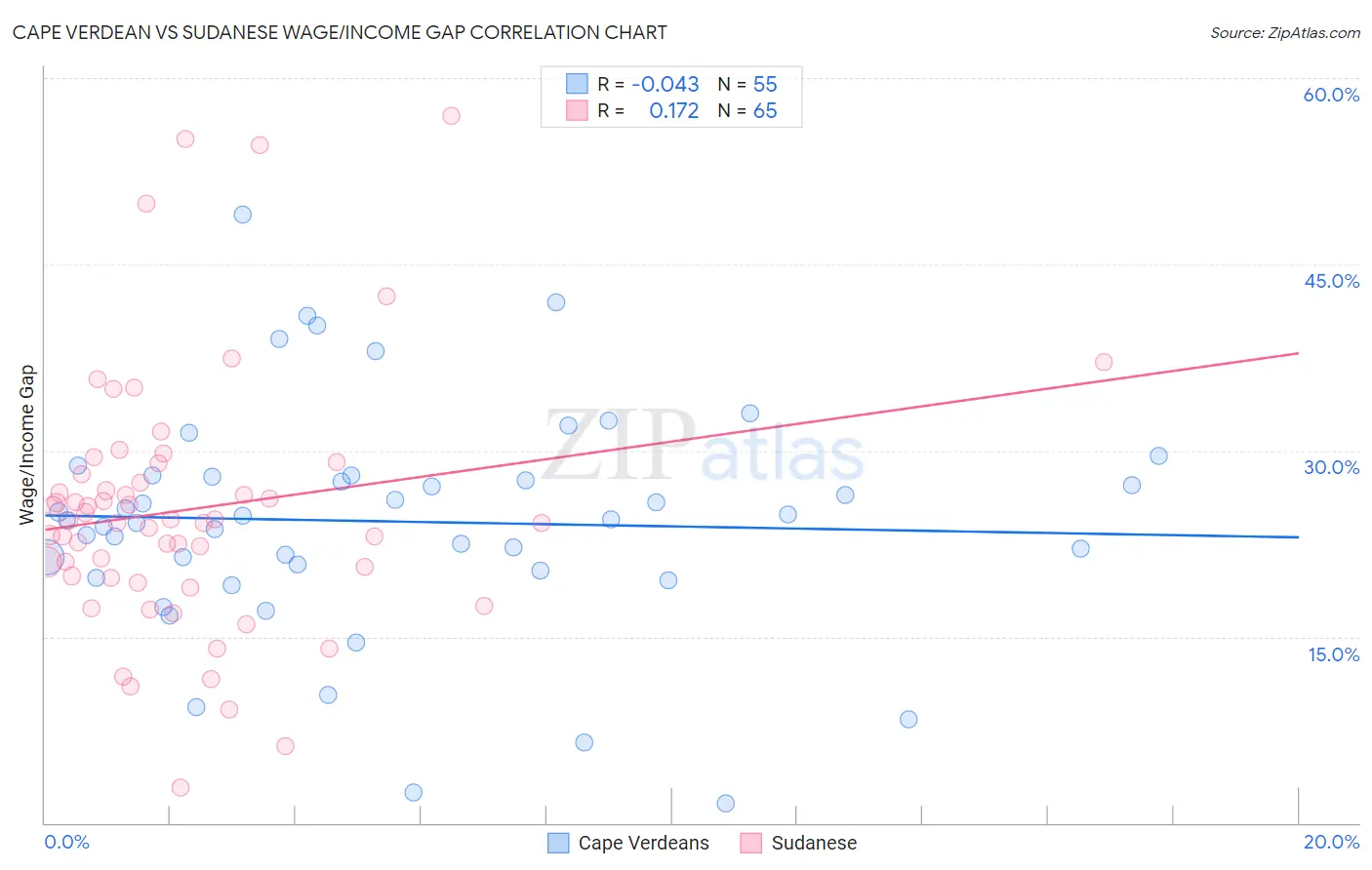 Cape Verdean vs Sudanese Wage/Income Gap