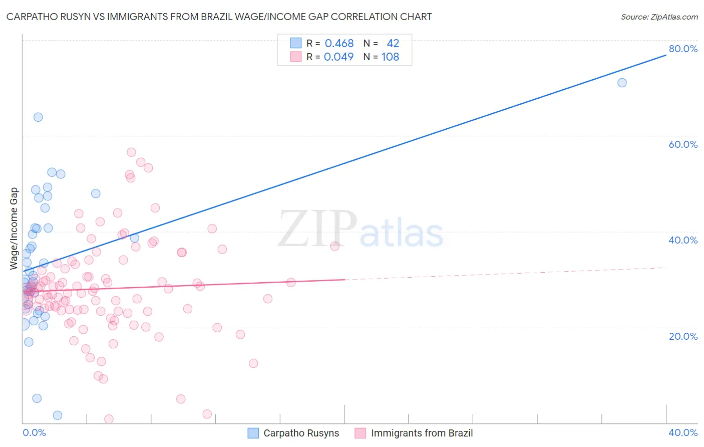 Carpatho Rusyn vs Immigrants from Brazil Wage/Income Gap