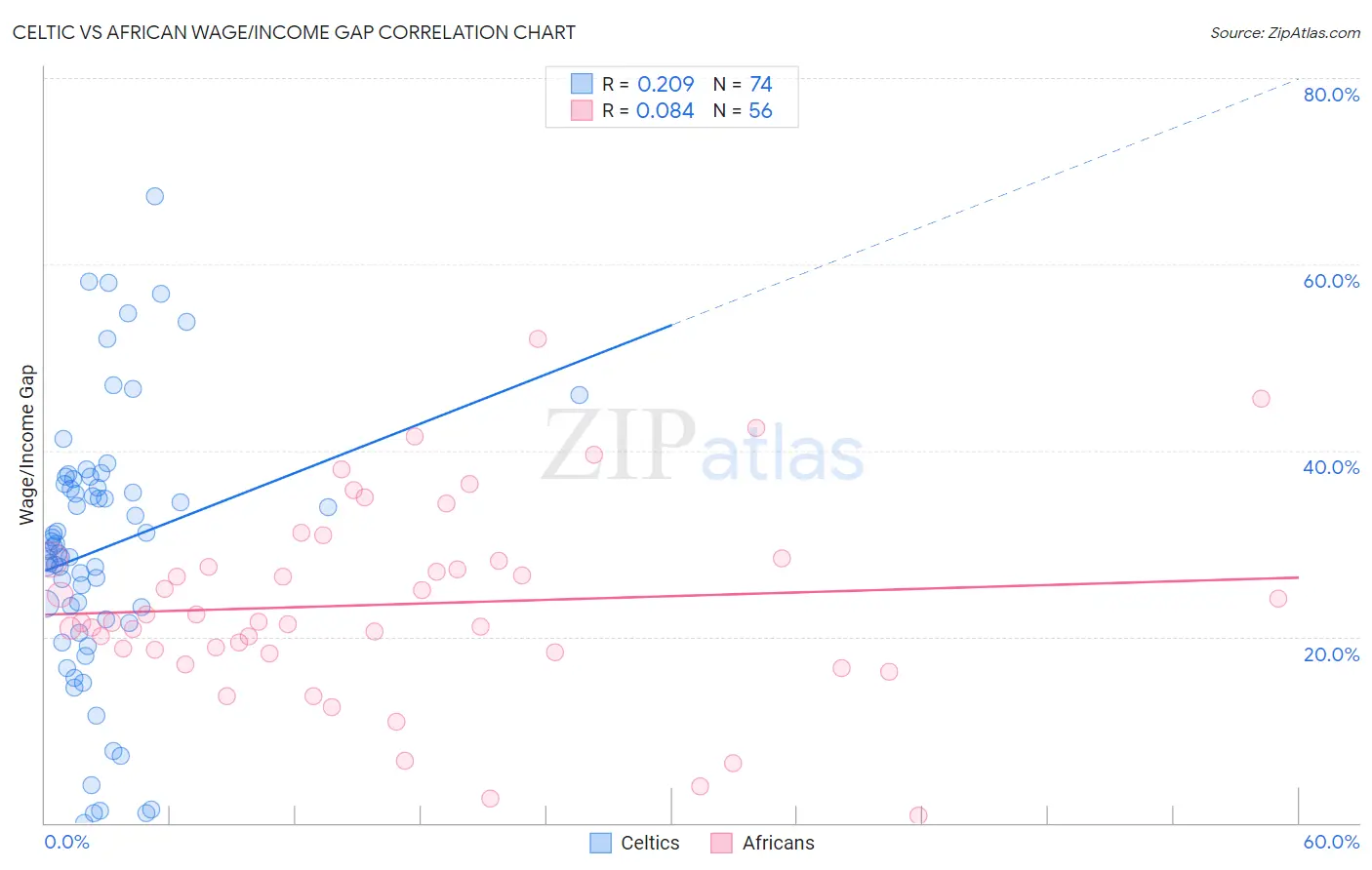 Celtic vs African Wage/Income Gap