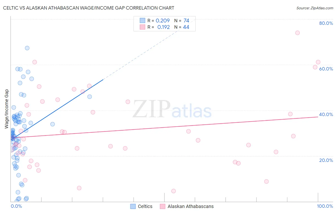 Celtic vs Alaskan Athabascan Wage/Income Gap