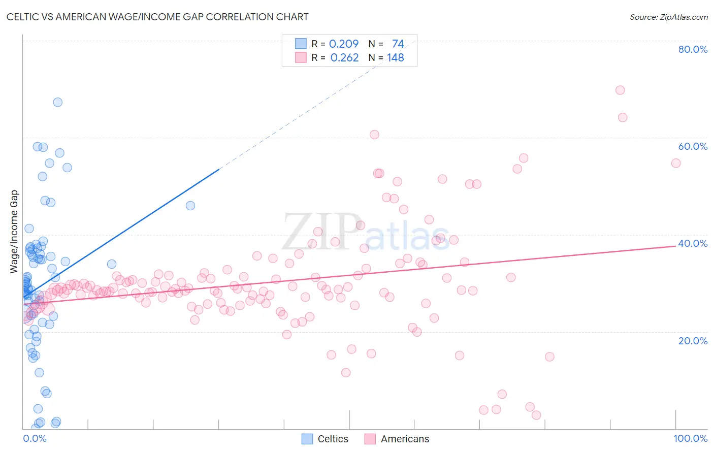 Celtic vs American Wage/Income Gap