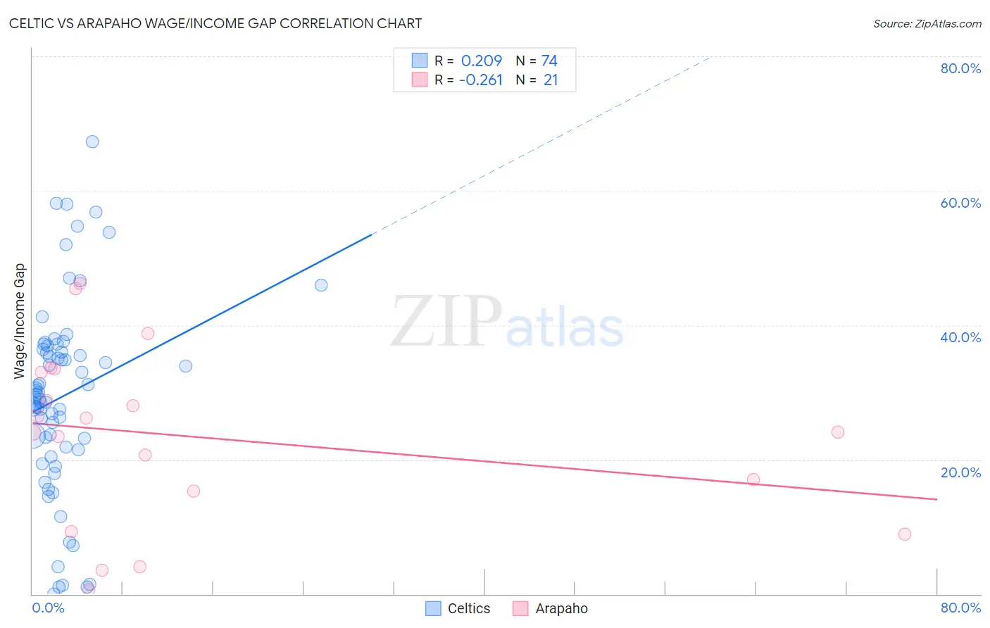 Celtic vs Arapaho Wage/Income Gap