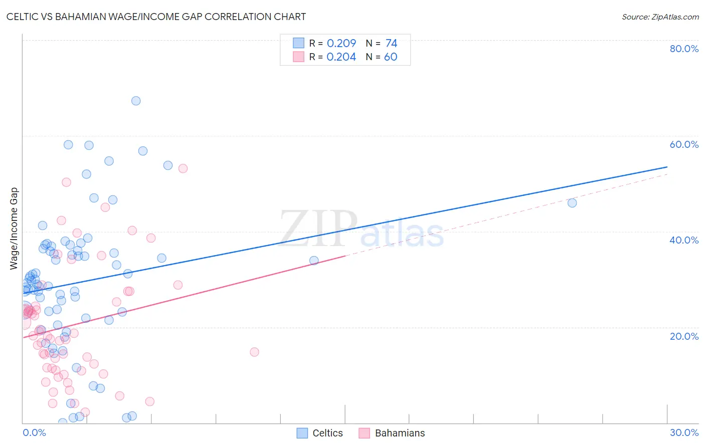 Celtic vs Bahamian Wage/Income Gap