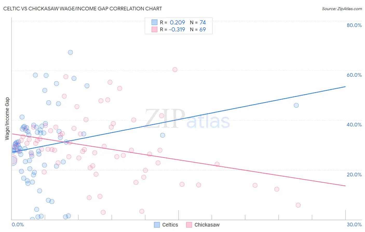 Celtic vs Chickasaw Wage/Income Gap