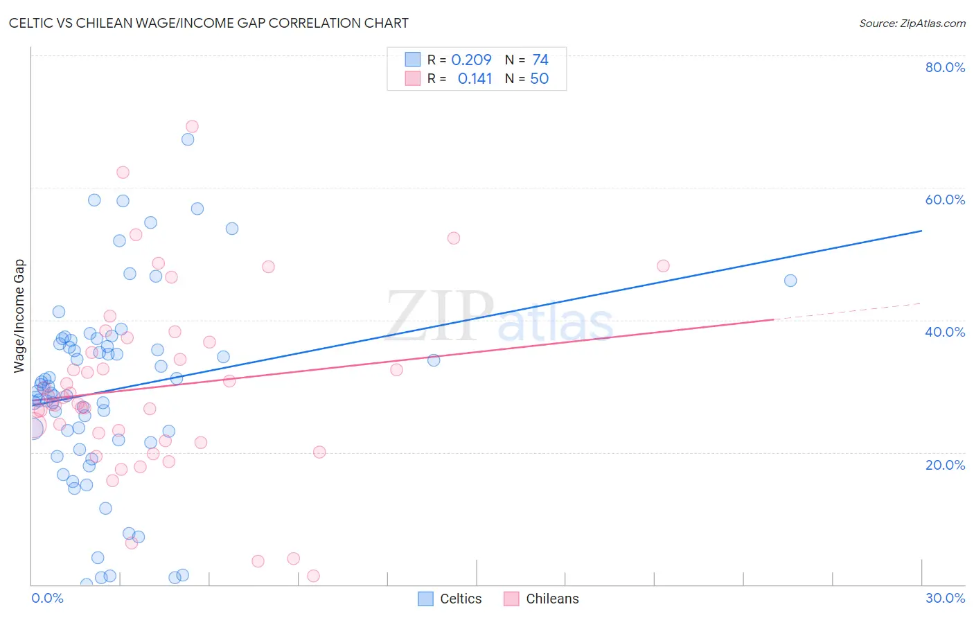 Celtic vs Chilean Wage/Income Gap