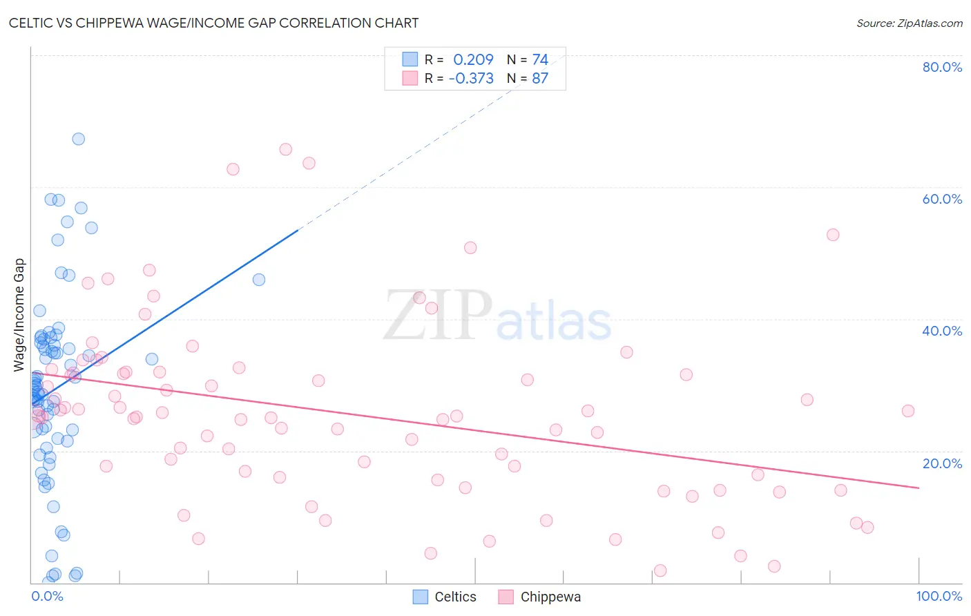 Celtic vs Chippewa Wage/Income Gap