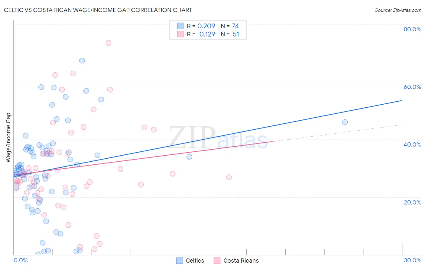 Celtic vs Costa Rican Wage/Income Gap