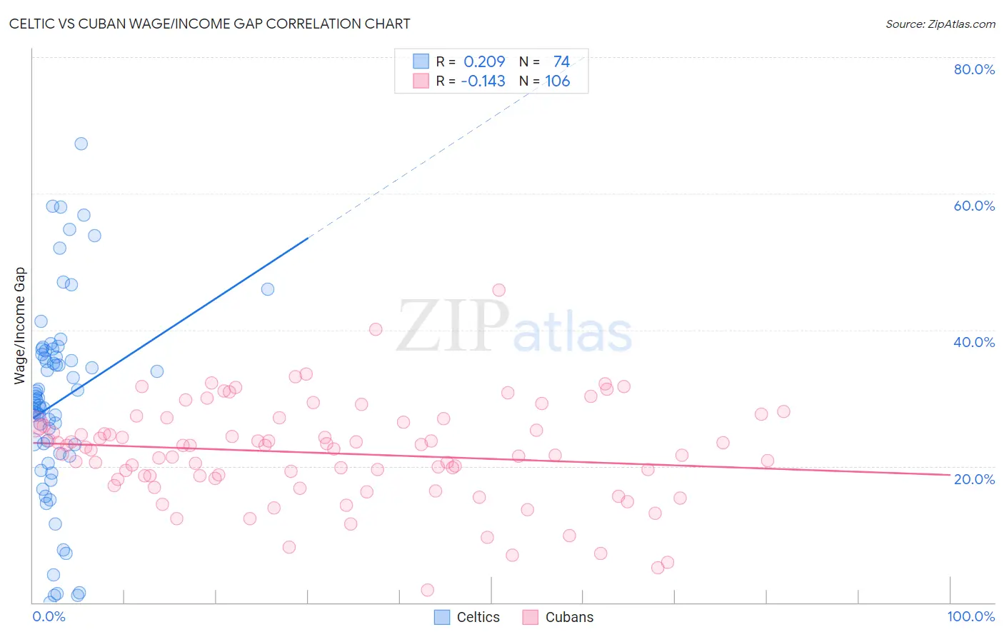 Celtic vs Cuban Wage/Income Gap