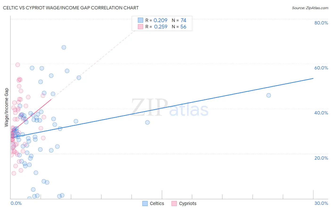 Celtic vs Cypriot Wage/Income Gap