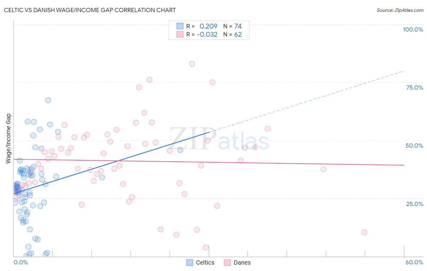 Celtic vs Danish Wage/Income Gap