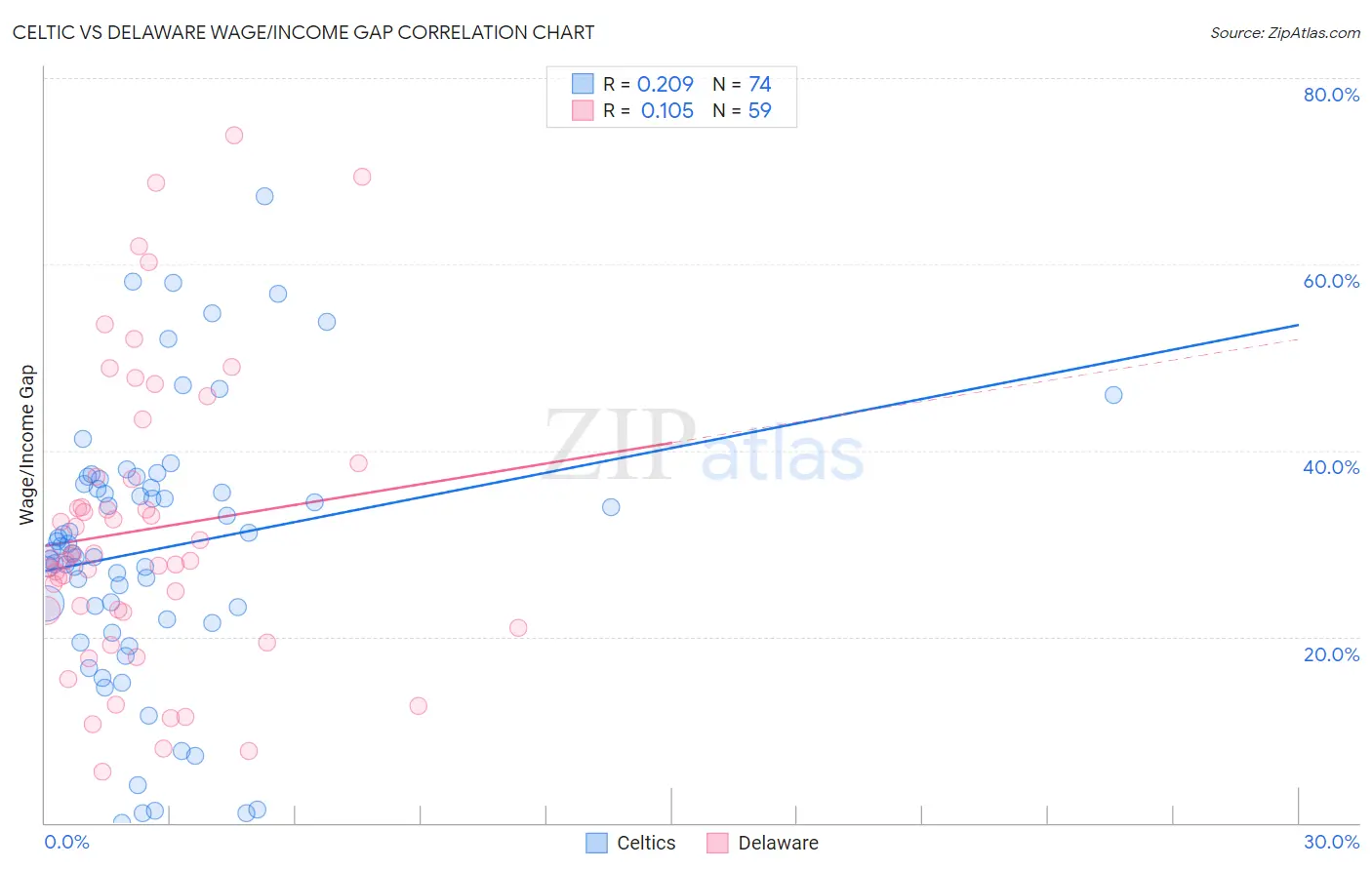 Celtic vs Delaware Wage/Income Gap