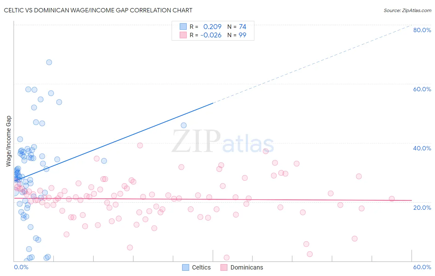 Celtic vs Dominican Wage/Income Gap