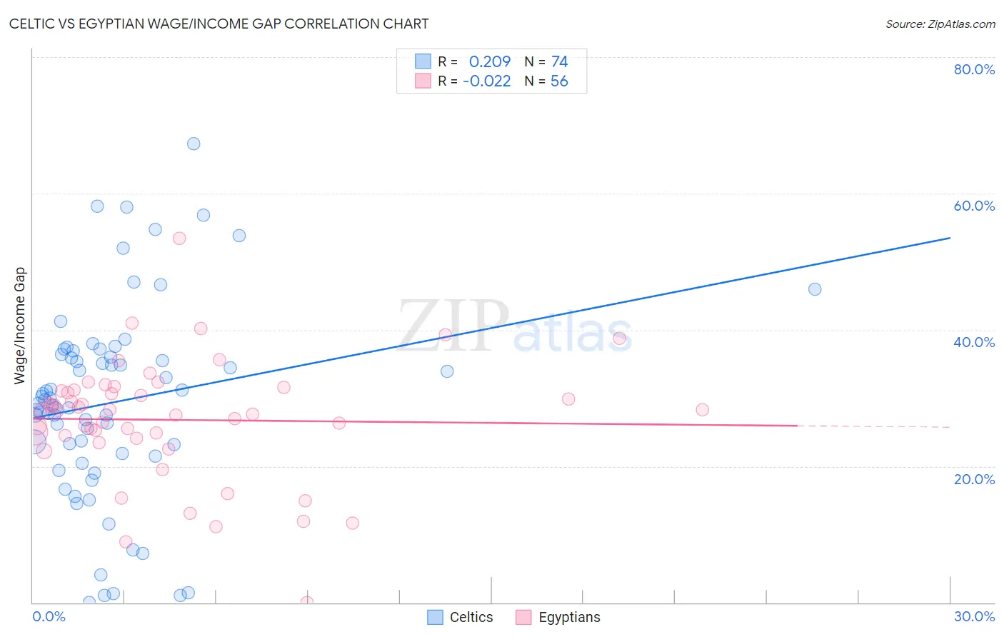 Celtic vs Egyptian Wage/Income Gap