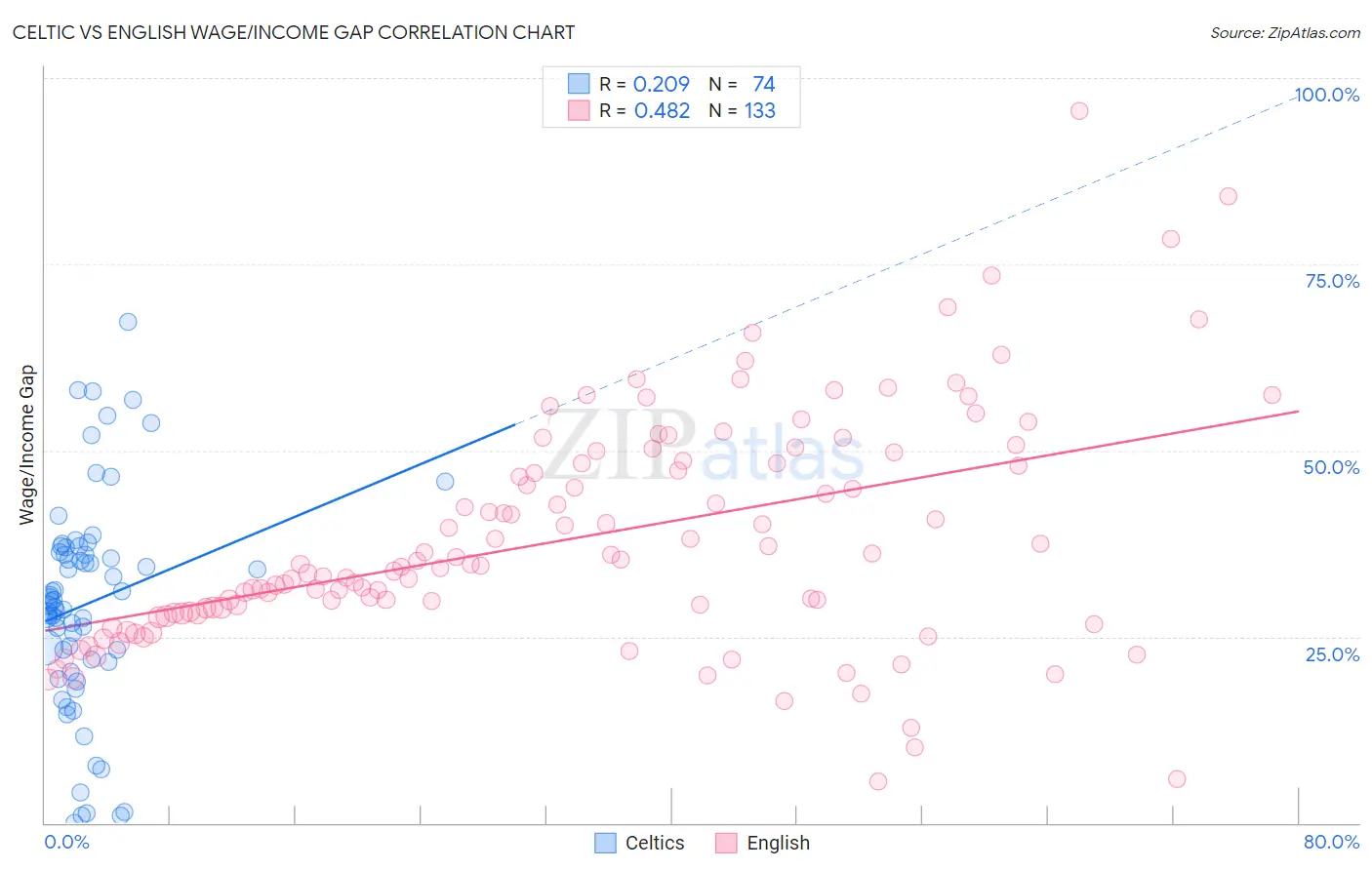 Celtic vs English Wage/Income Gap