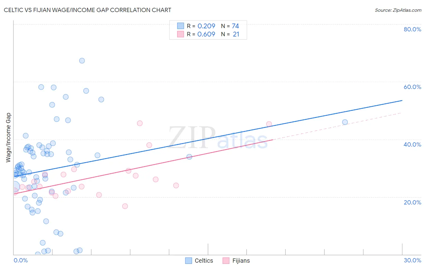 Celtic vs Fijian Wage/Income Gap