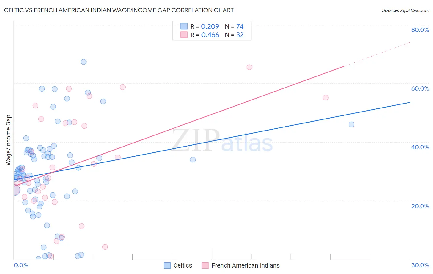 Celtic vs French American Indian Wage/Income Gap