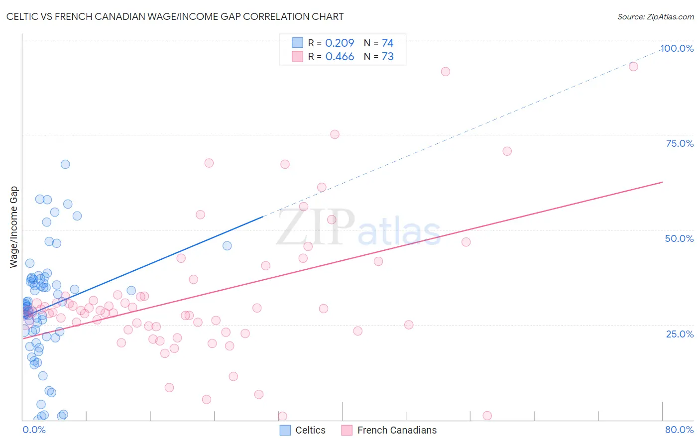 Celtic vs French Canadian Wage/Income Gap