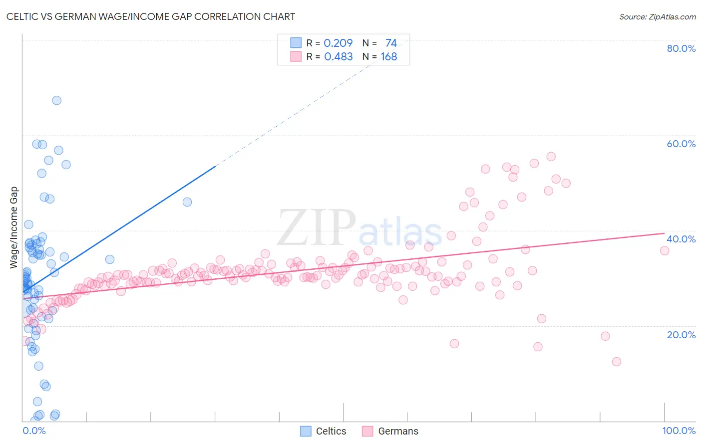 Celtic vs German Wage/Income Gap