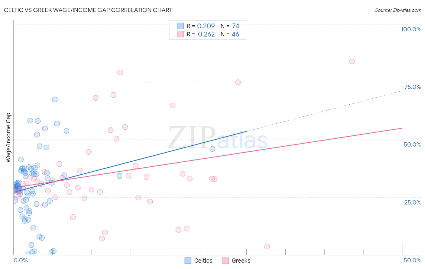 Celtic vs Greek Wage/Income Gap