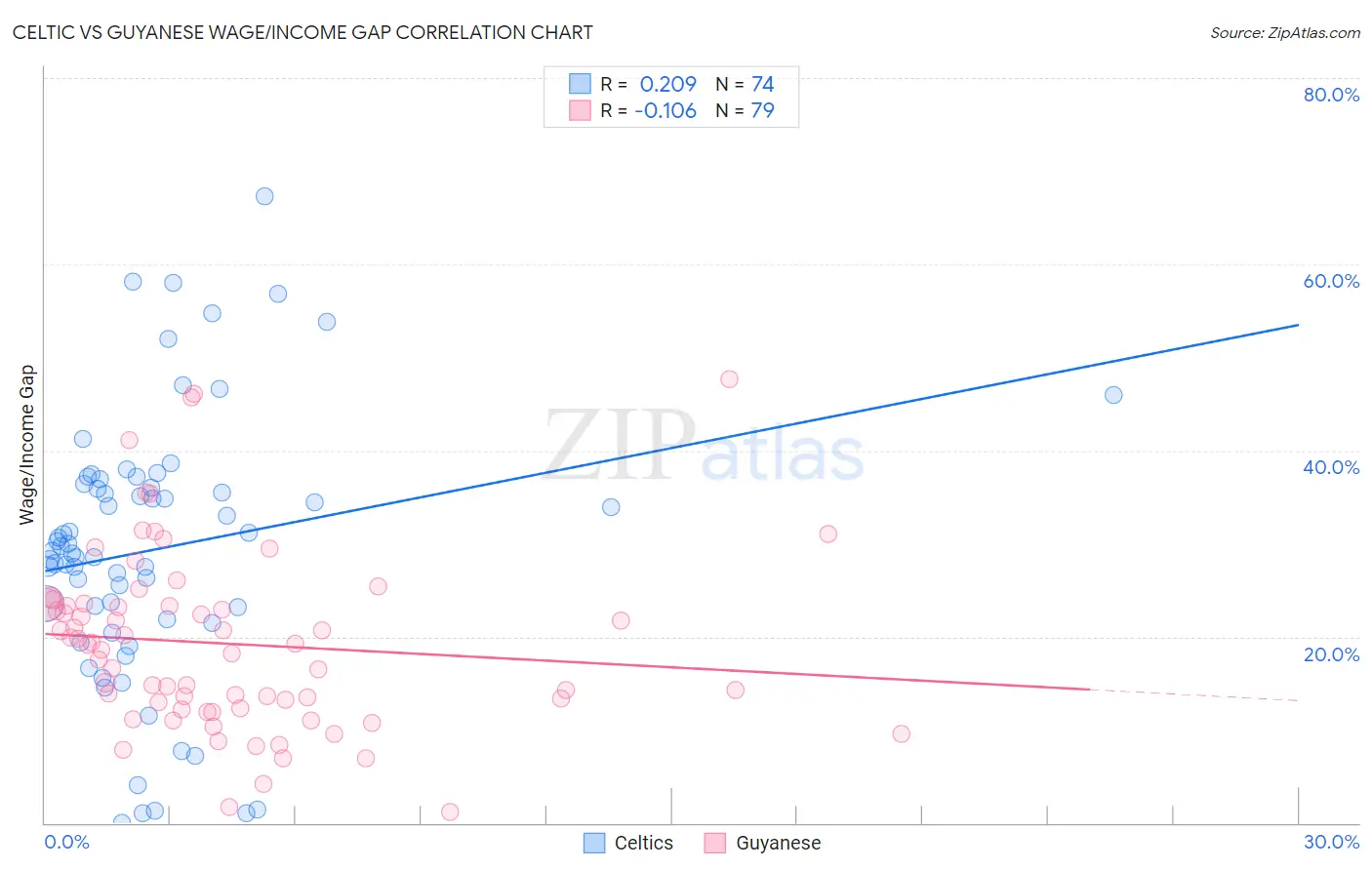 Celtic vs Guyanese Wage/Income Gap