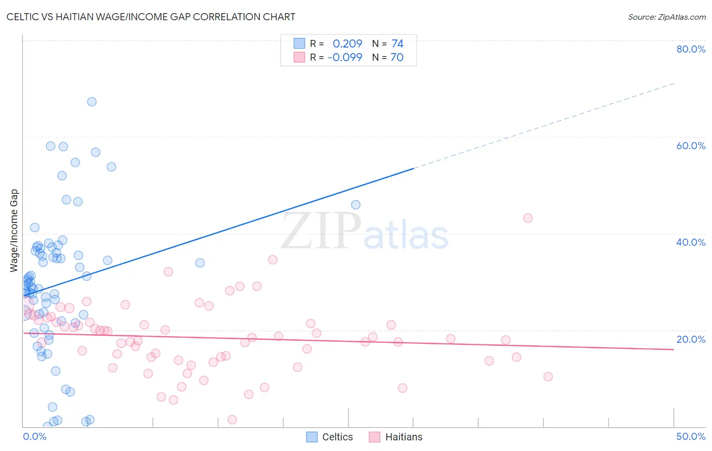 Celtic vs Haitian Wage/Income Gap