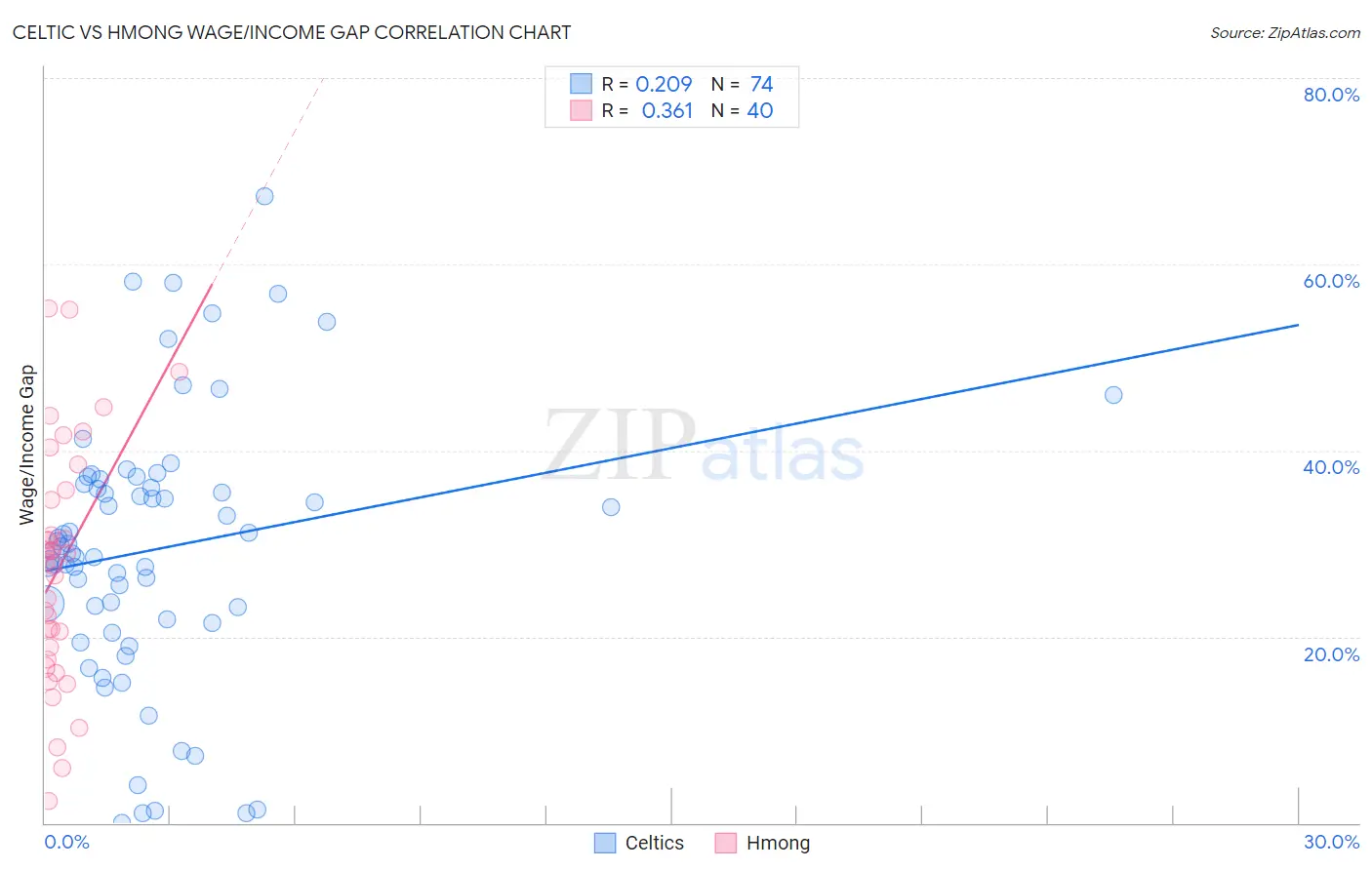 Celtic vs Hmong Wage/Income Gap