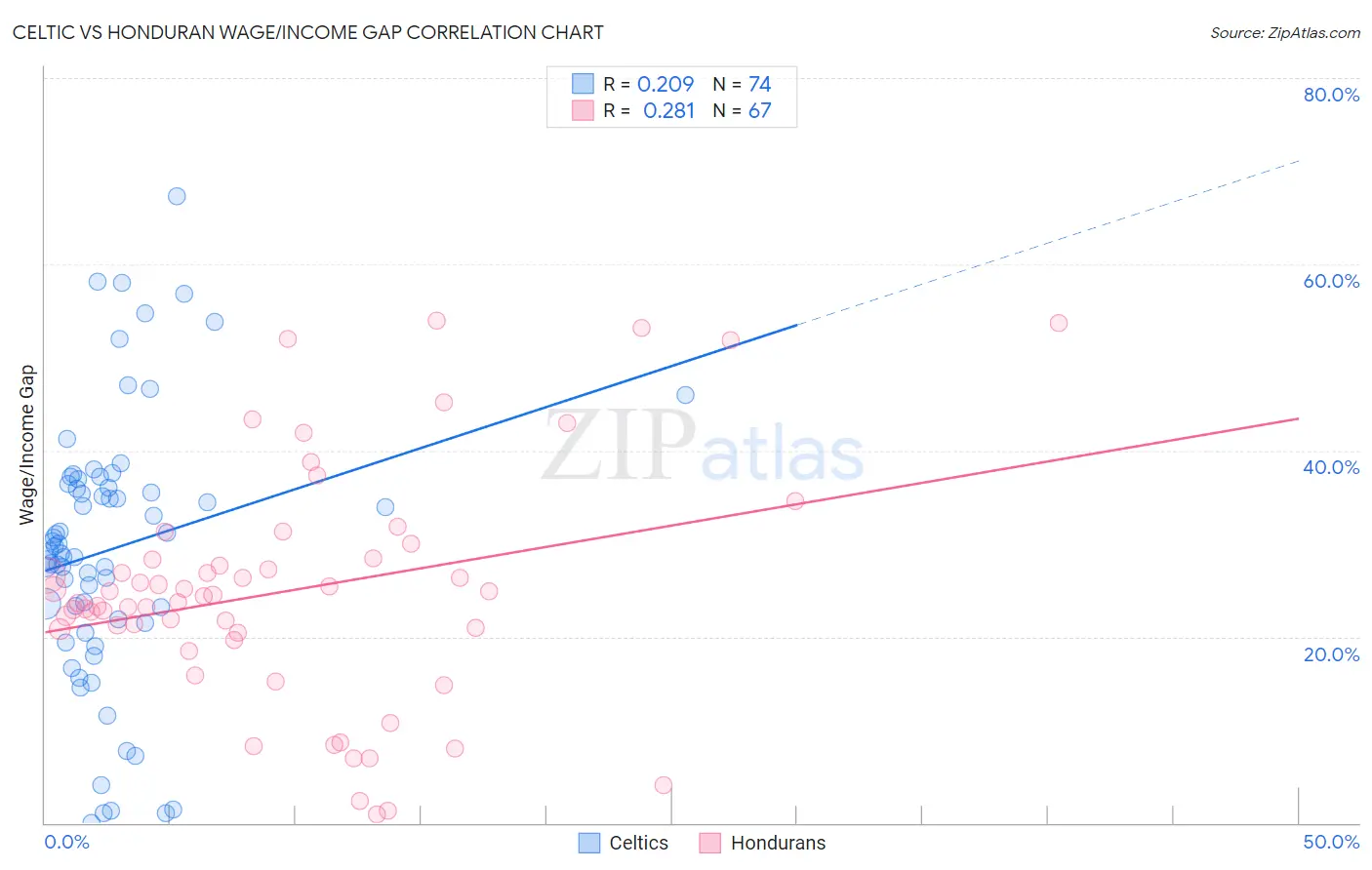 Celtic vs Honduran Wage/Income Gap