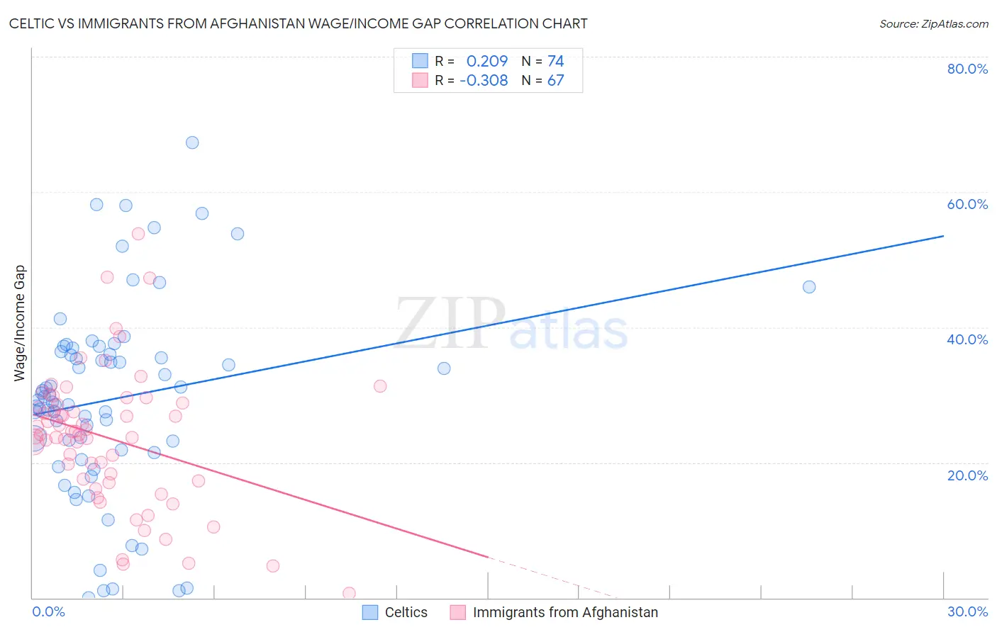 Celtic vs Immigrants from Afghanistan Wage/Income Gap