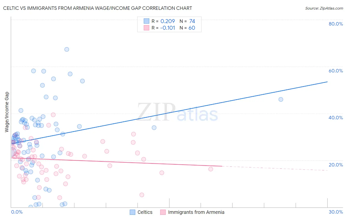 Celtic vs Immigrants from Armenia Wage/Income Gap