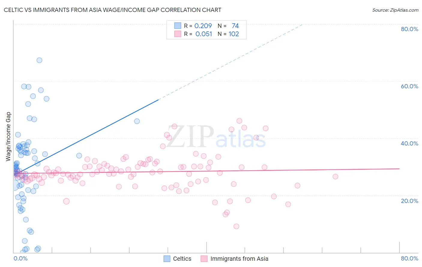 Celtic vs Immigrants from Asia Wage/Income Gap