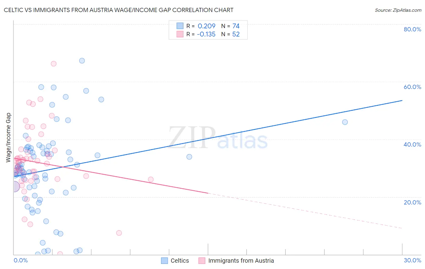 Celtic vs Immigrants from Austria Wage/Income Gap
