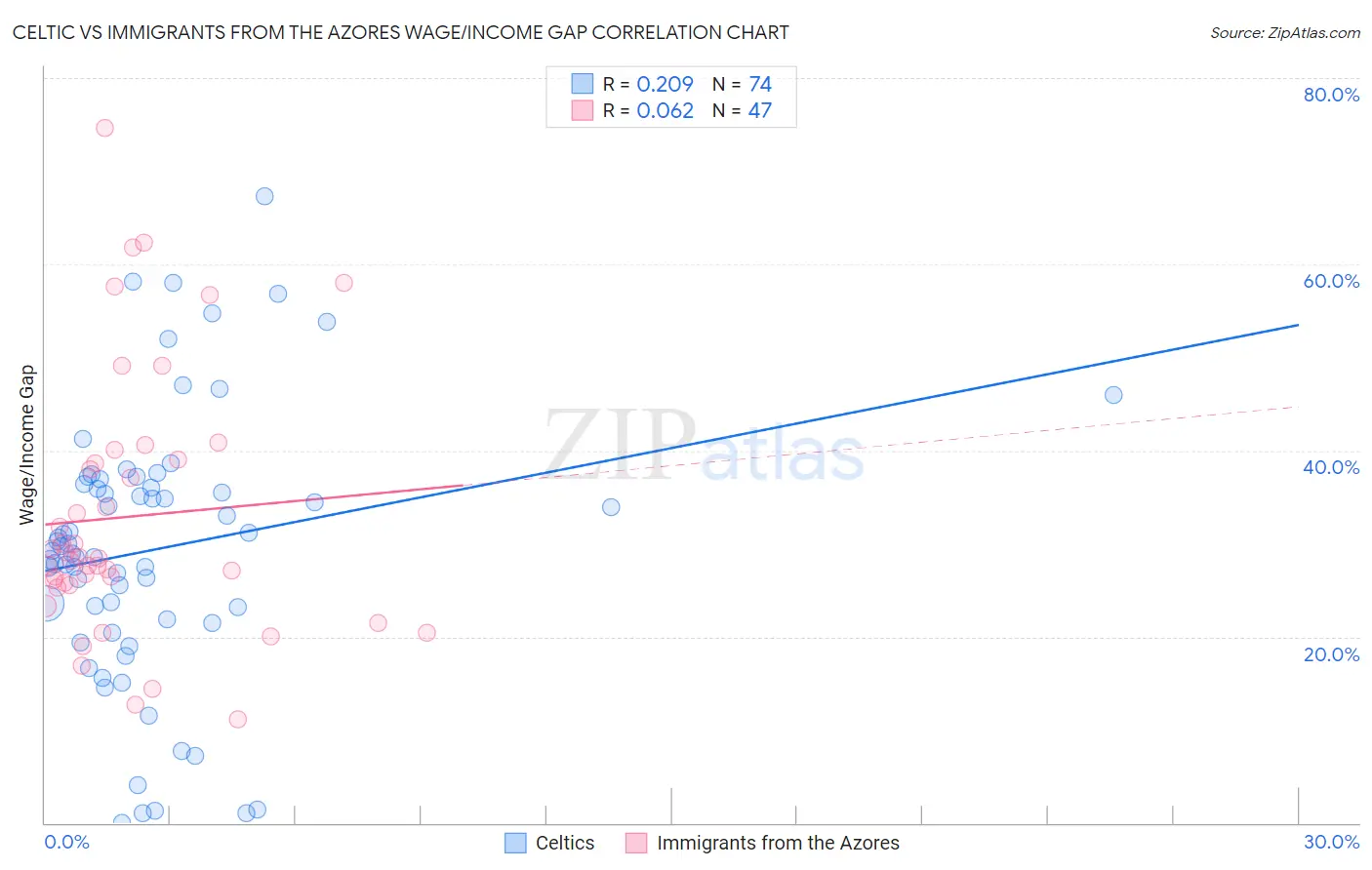 Celtic vs Immigrants from the Azores Wage/Income Gap