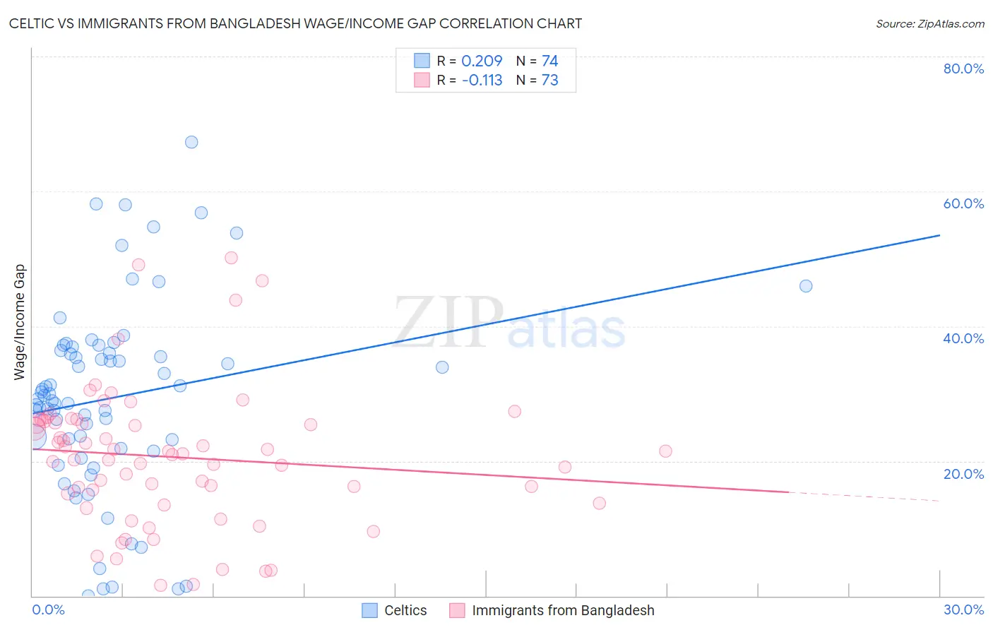 Celtic vs Immigrants from Bangladesh Wage/Income Gap