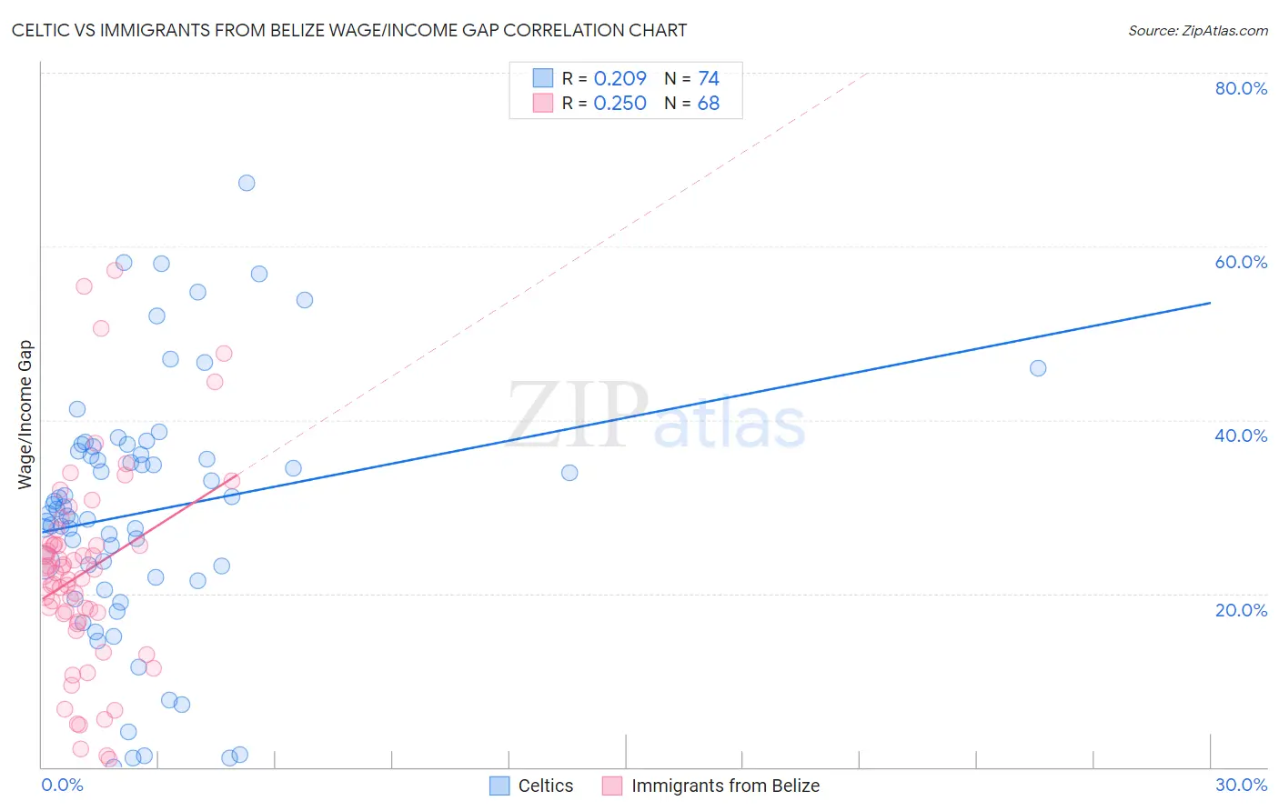 Celtic vs Immigrants from Belize Wage/Income Gap