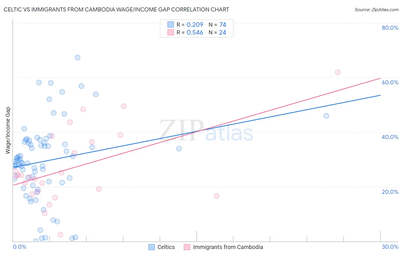 Celtic vs Immigrants from Cambodia Wage/Income Gap