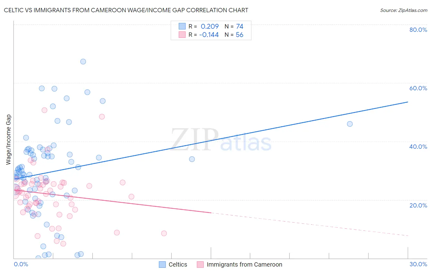 Celtic vs Immigrants from Cameroon Wage/Income Gap