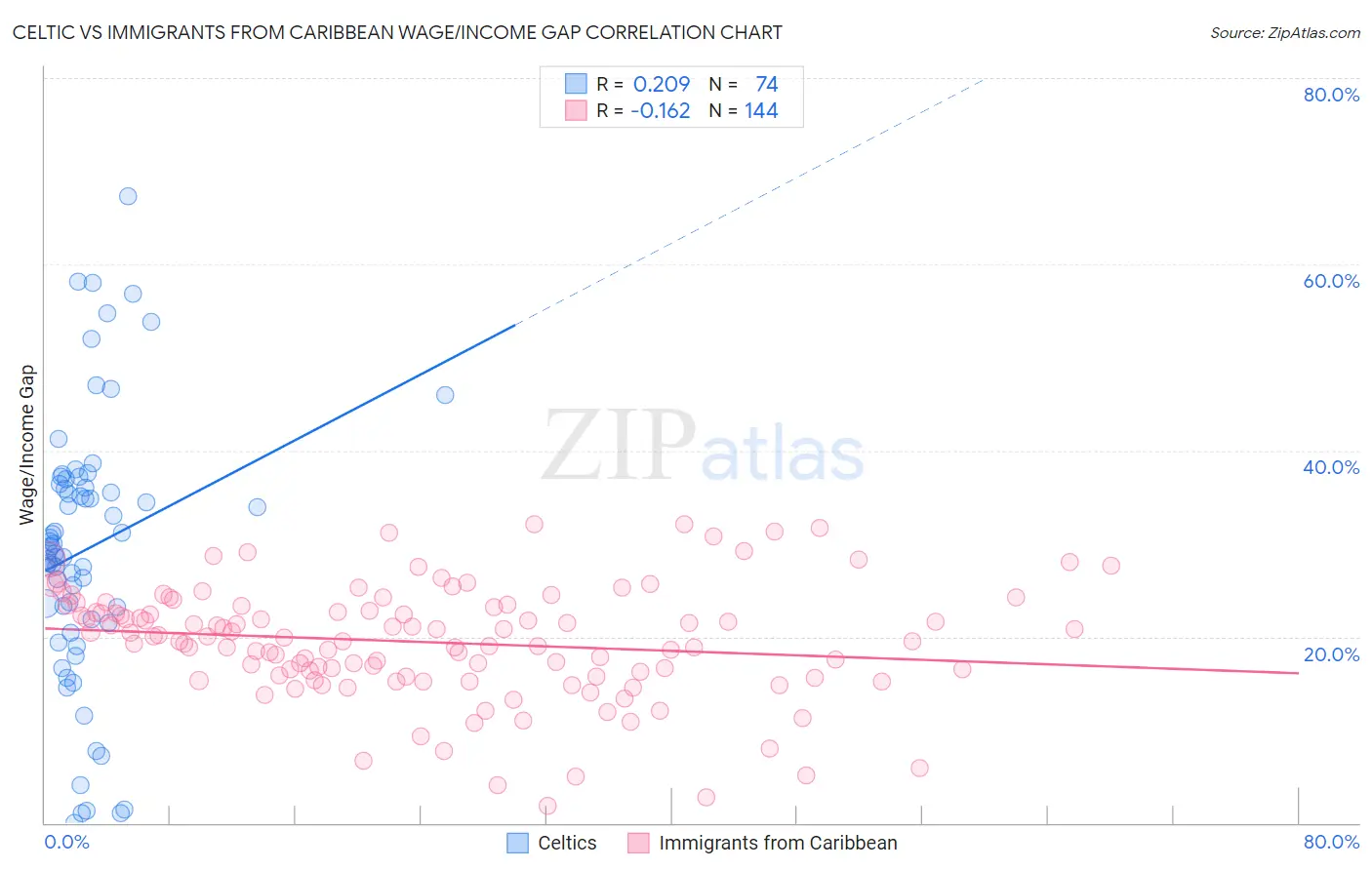 Celtic vs Immigrants from Caribbean Wage/Income Gap