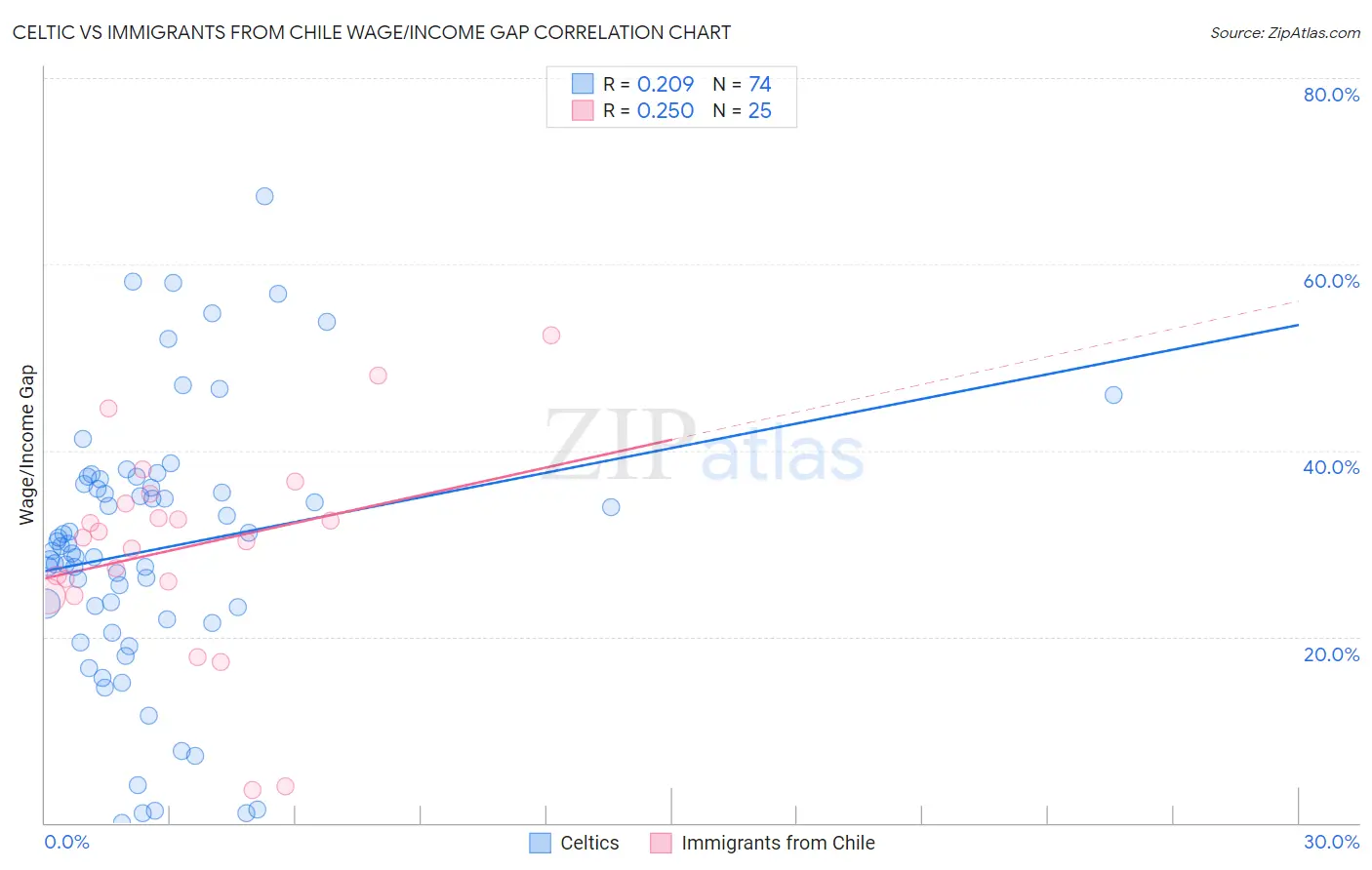 Celtic vs Immigrants from Chile Wage/Income Gap